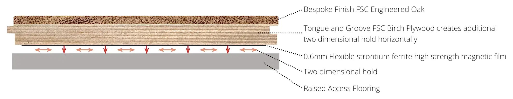 how magnitude flooring works